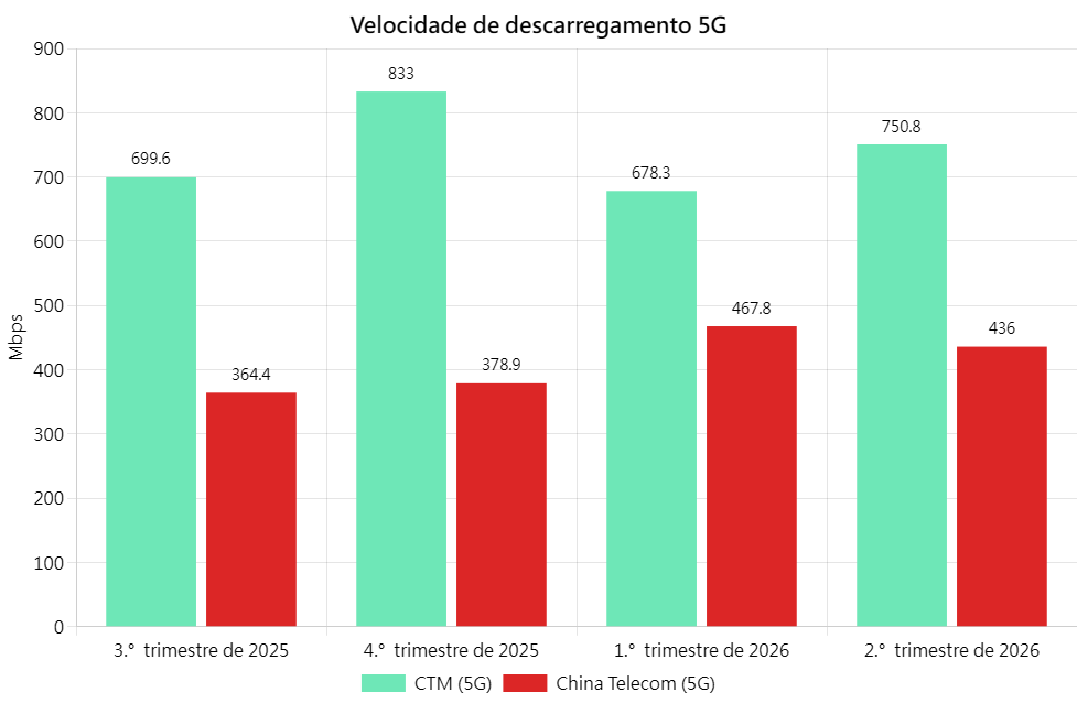 5G DL Chi